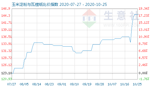 10月25日玉米淀粉與瓦楞紙比價指數圖