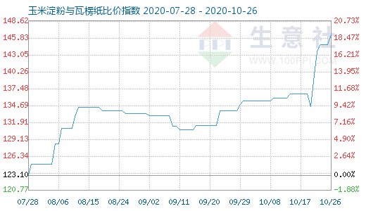 10月26日玉米淀粉與瓦楞紙比價指數圖