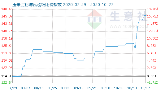 10月27日玉米淀粉與瓦楞紙比價(jià)指數(shù)圖