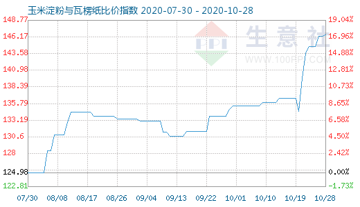 10月28日玉米淀粉與瓦楞紙比價指數圖