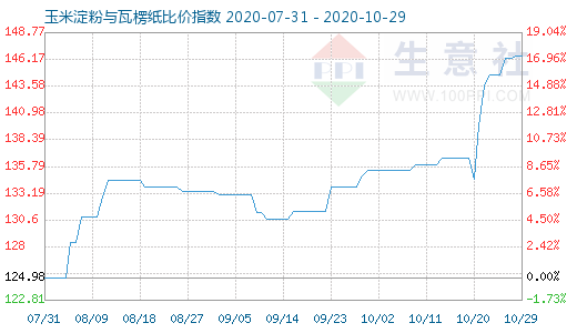 10月29日玉米淀粉與瓦楞紙比價指數(shù)圖