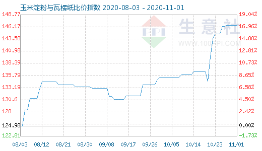 11月1日玉米淀粉與瓦楞紙比價指數(shù)圖