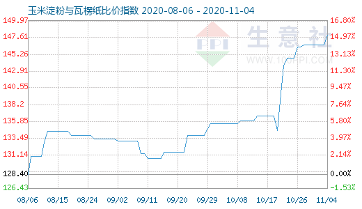 11月4日玉米淀粉與瓦楞紙比價指數(shù)圖