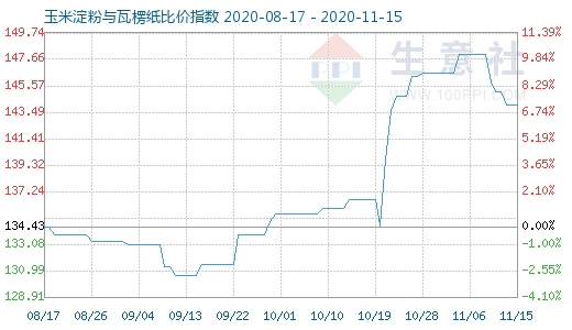 11月15日玉米淀粉與瓦楞紙比價(jià)指數(shù)圖