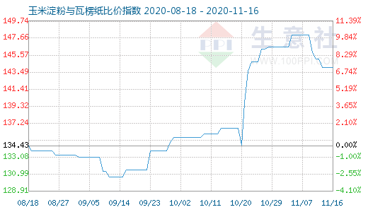 11月16日玉米淀粉與瓦楞紙比價指數圖