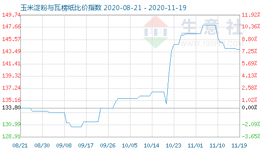 11月19日玉米淀粉與瓦楞紙比價指數圖