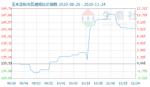 11月24日玉米淀粉與瓦楞紙比價指數(shù)圖