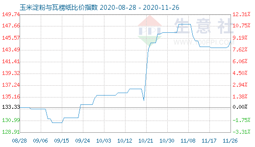 11月26日玉米淀粉與瓦楞紙比價指數圖