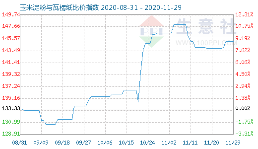 11月29日玉米淀粉與瓦楞紙比價指數(shù)圖