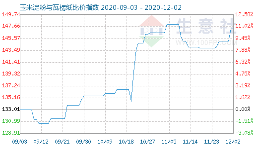 12月2日玉米淀粉與瓦楞紙比價指數(shù)圖