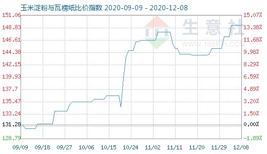 12月8日玉米淀粉與瓦楞紙比價(jià)指數(shù)圖