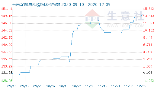 12月9日玉米淀粉與瓦楞紙比價指數(shù)圖