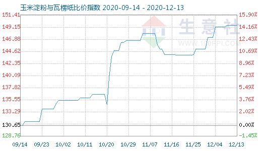 12月13日玉米淀粉與瓦楞紙比價(jià)指數(shù)圖