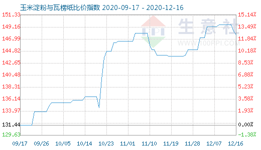 12月16日玉米淀粉與瓦楞紙比價指數圖