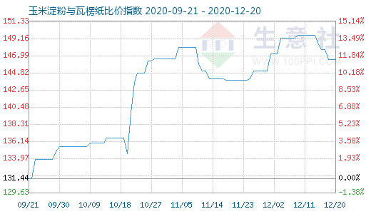 12月20日玉米淀粉與瓦楞紙比價指數圖