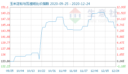 12月24日玉米淀粉與瓦楞紙比價指數圖