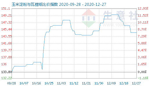 12月27日玉米淀粉與瓦楞紙比價指數圖