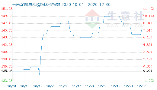 12月30日玉米淀粉與瓦楞紙比價指數圖
