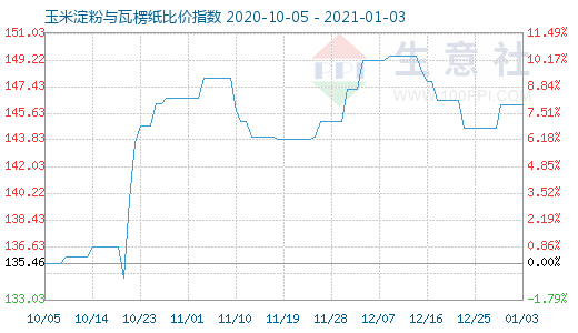 1月3日玉米淀粉與瓦楞紙比價指數(shù)圖