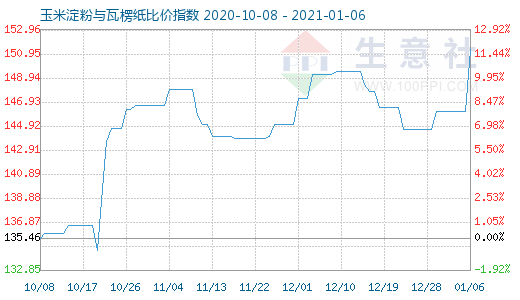 1月6日玉米淀粉與瓦楞紙比價(jià)指數(shù)圖