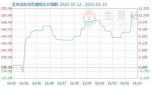 1月10日玉米淀粉與瓦楞紙比價指數(shù)圖