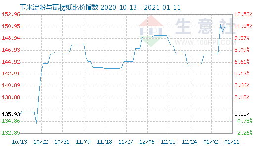 1月11日玉米淀粉與瓦楞紙比價指數(shù)圖