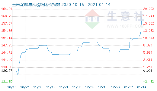 1月14日玉米淀粉與瓦楞紙比價指數(shù)圖