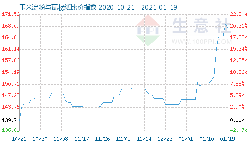 1月19日玉米淀粉與瓦楞紙比價指數圖