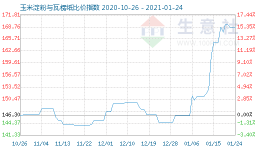 1月24日玉米淀粉與瓦楞紙比價指數圖