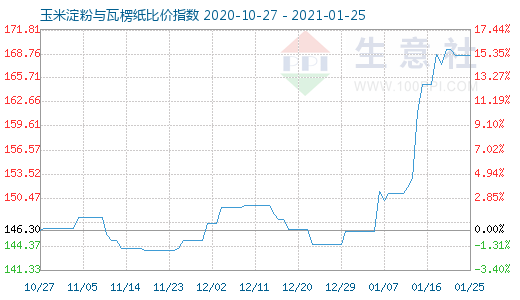 1月25日玉米淀粉與瓦楞紙比價指數圖