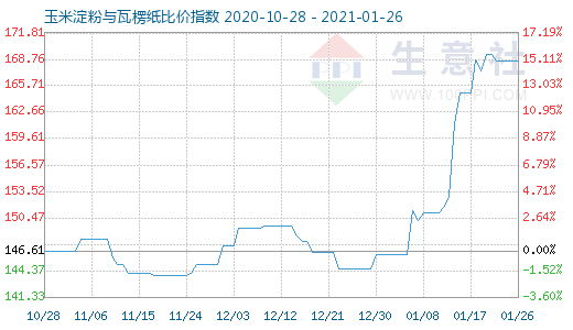 1月26日玉米淀粉與瓦楞紙比價指數圖