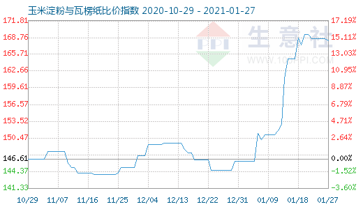 1月27日玉米淀粉與瓦楞紙比價指數圖