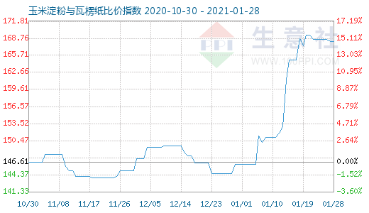 1月28日玉米淀粉與瓦楞紙比價指數(shù)圖