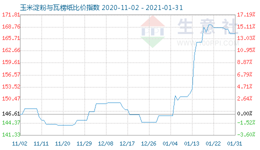 1月31日玉米淀粉與瓦楞紙比價(jià)指數(shù)圖