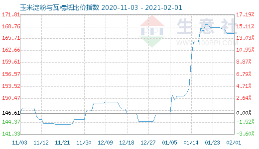 2月1日玉米淀粉與瓦楞紙比價指數圖
