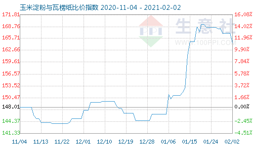2月2日玉米淀粉與瓦楞紙比價指數圖
