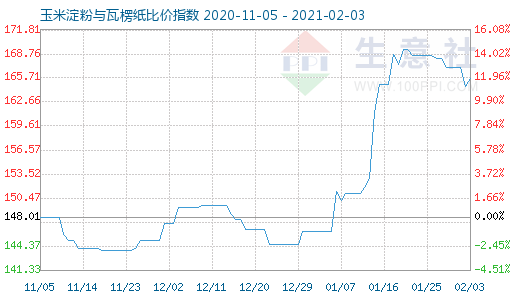 2月3日玉米淀粉與瓦楞紙比價指數圖