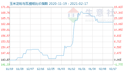 2月17日玉米淀粉與瓦楞紙比價指數圖