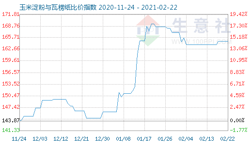 2月22日玉米淀粉與瓦楞紙比價指數圖