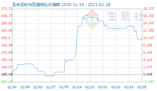 2月28日玉米淀粉與瓦楞紙比價指數(shù)圖