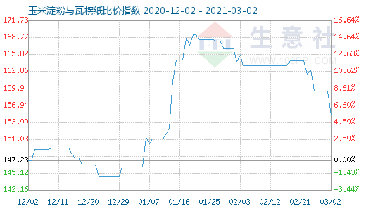 3月2日玉米淀粉與瓦楞紙比價指數(shù)圖