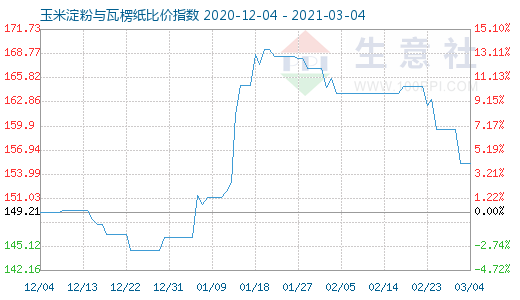 3月4日玉米淀粉與瓦楞紙比價指數圖
