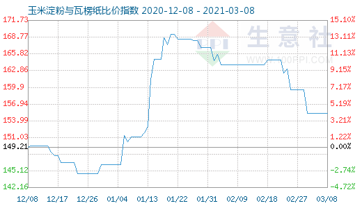 3月8日玉米淀粉與瓦楞紙比價指數(shù)圖