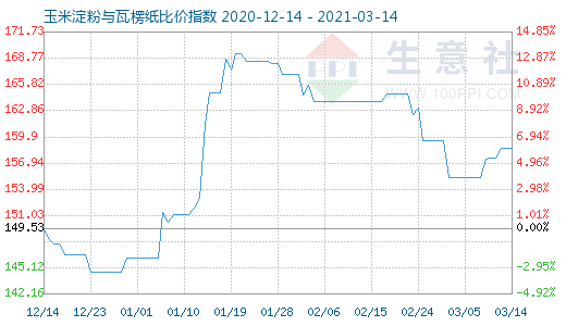 3月14日玉米淀粉與瓦楞紙比價指數圖