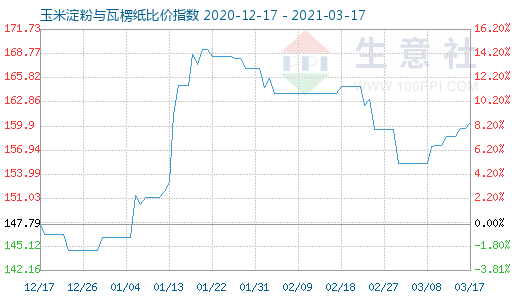 3月17日玉米淀粉與瓦楞紙比價指數圖