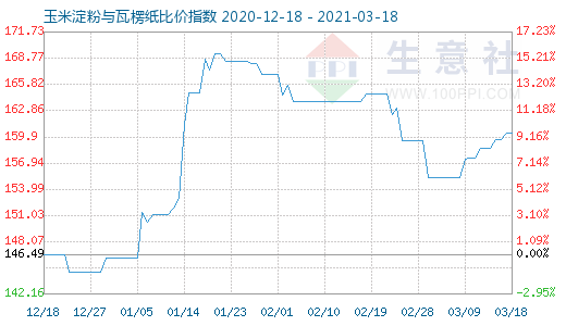3月18日玉米淀粉與瓦楞紙比價(jià)指數(shù)圖