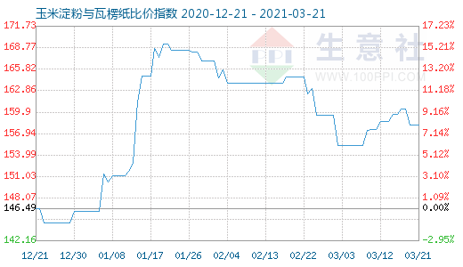 3月21日玉米淀粉與瓦楞紙比價指數圖