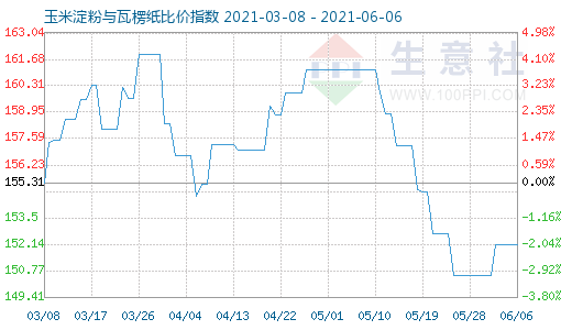 6月6日玉米淀粉與瓦楞紙比價指數圖