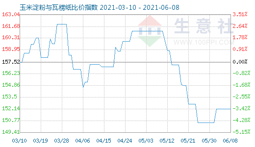 6月8日玉米淀粉與瓦楞紙比價指數圖