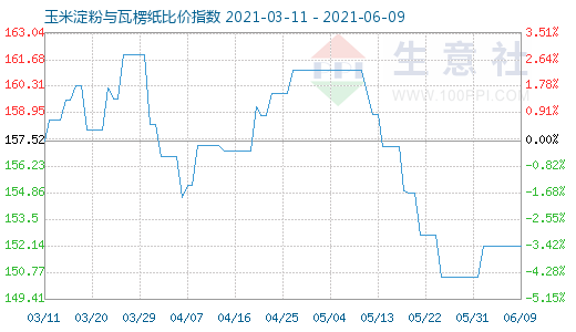 6月9日玉米淀粉與瓦楞紙比價指數圖